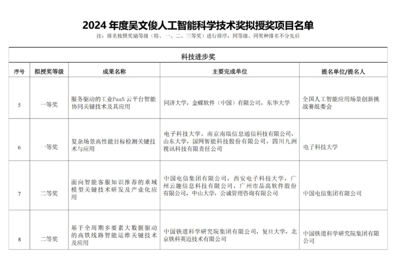 重磅！云趣科技榮獲“吳文俊人工智能科學(xué)技術(shù)獎(jiǎng)”